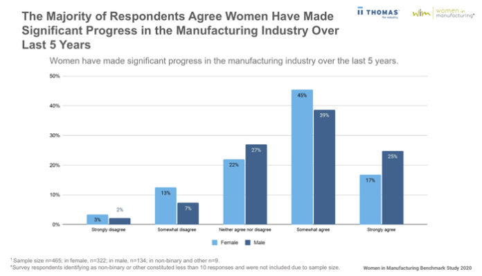 Women still a minority across all levels in manufacturing - Fair Play Talks