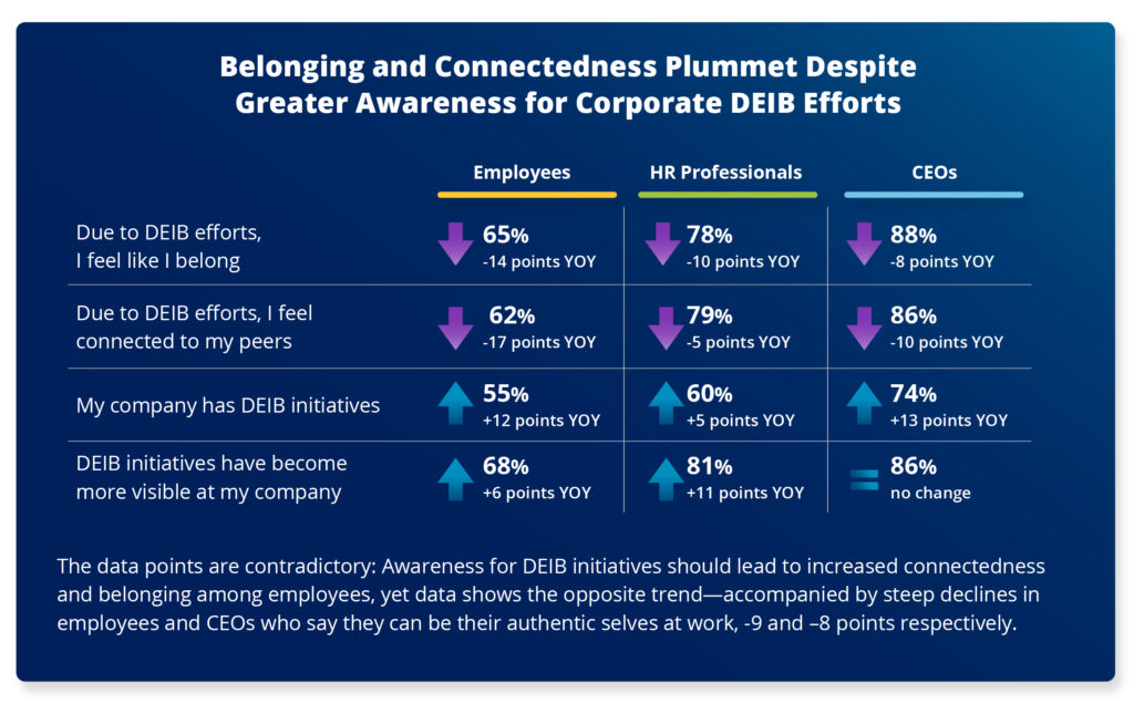 A new study shows sharp declines in workplace belonging and connectedness for both CEOs and employees.